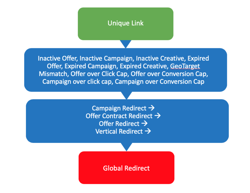 Offer Level redirect chain in CAKE
