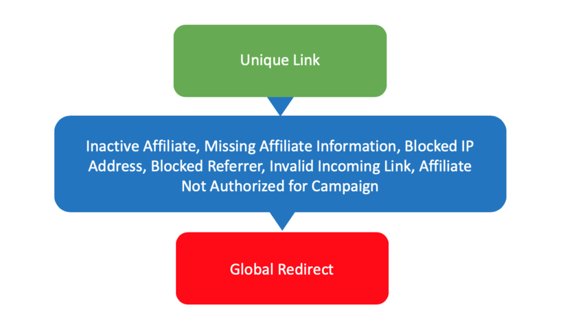 Global Level redirect in CAKE